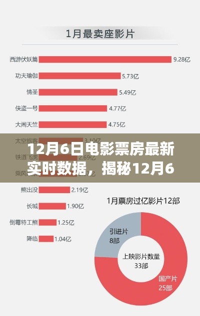 揭秘热门影片背后的故事,12月6日电影票房实时数据报告