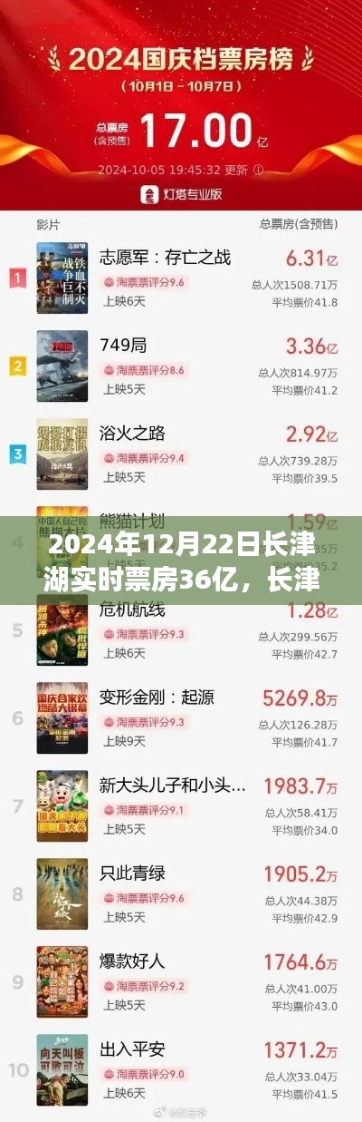 长津湖票房破纪录至36亿,实时追踪电影票房的步骤指南